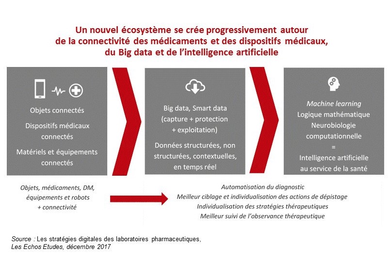 Tranformation digitale pharma